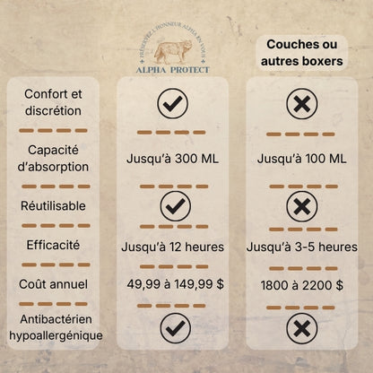Boxer d’incontinence AlphaProtect®